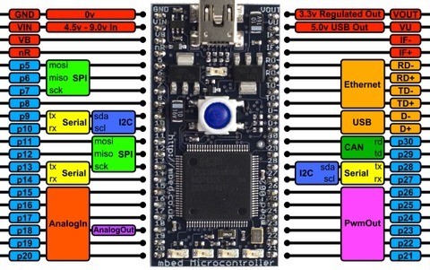 mbed nxp lpc1768 マイコン mbed NXP LPC1768 - SWITCH-SCIENCE